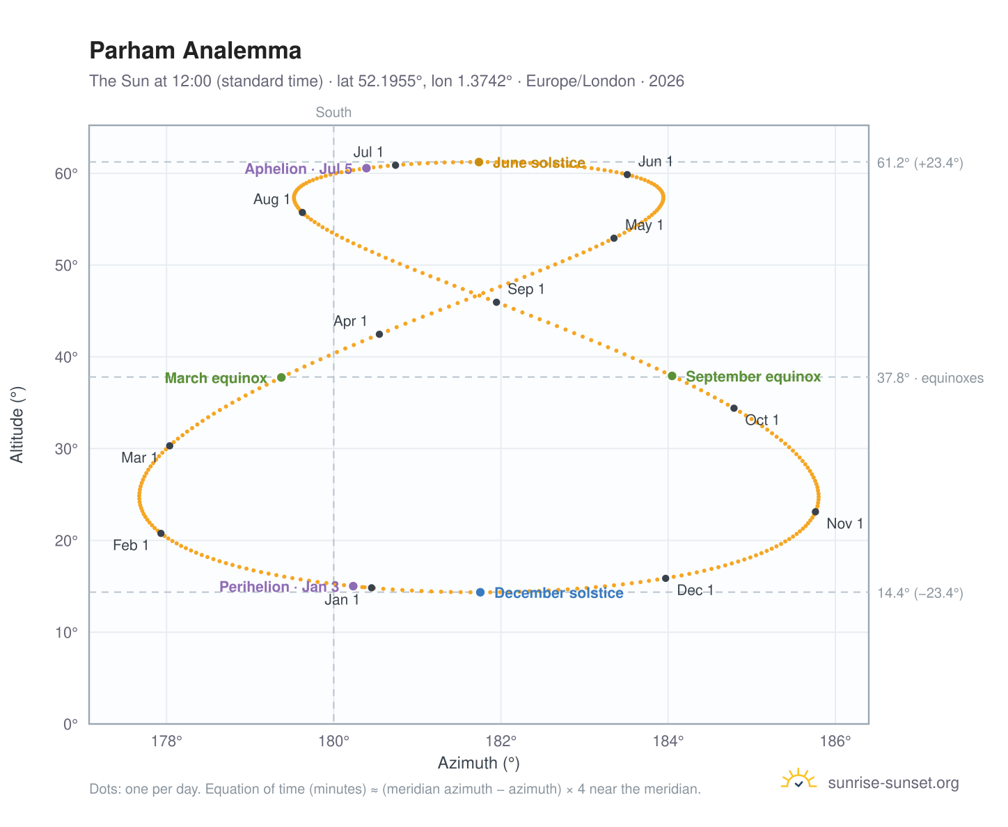 Parham analemma chart: the Sun at 12:00 (standard time) through the year