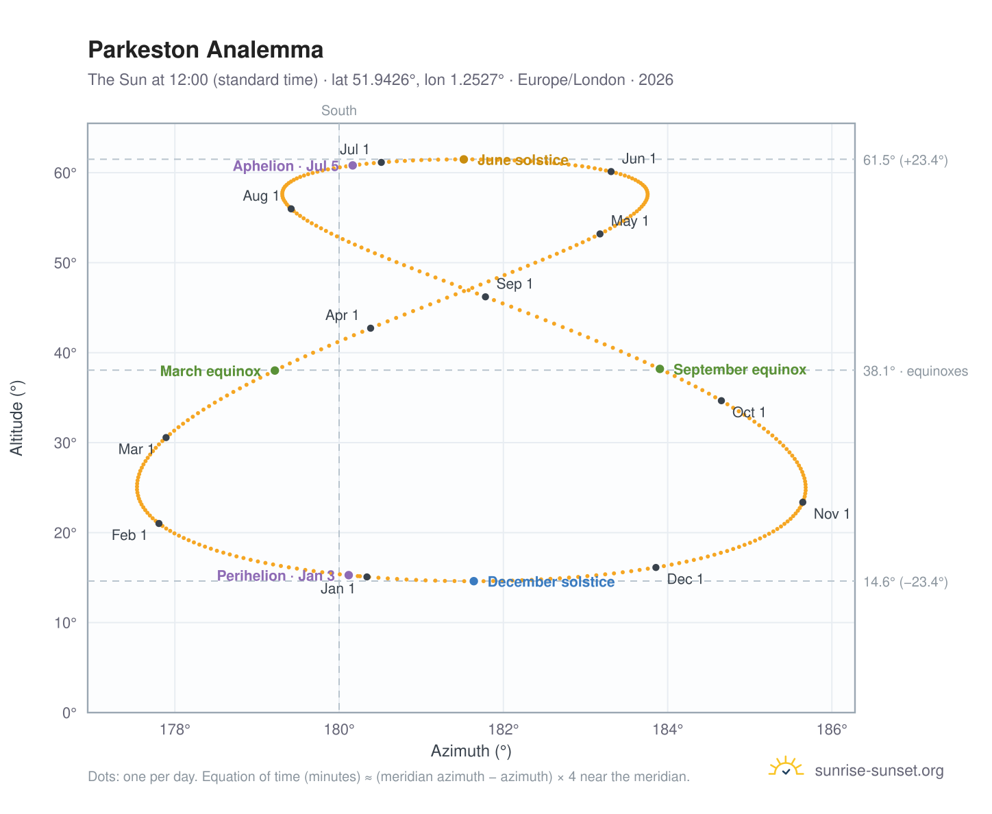 Parkeston analemma chart: the Sun at 12:00 (standard time) through the year