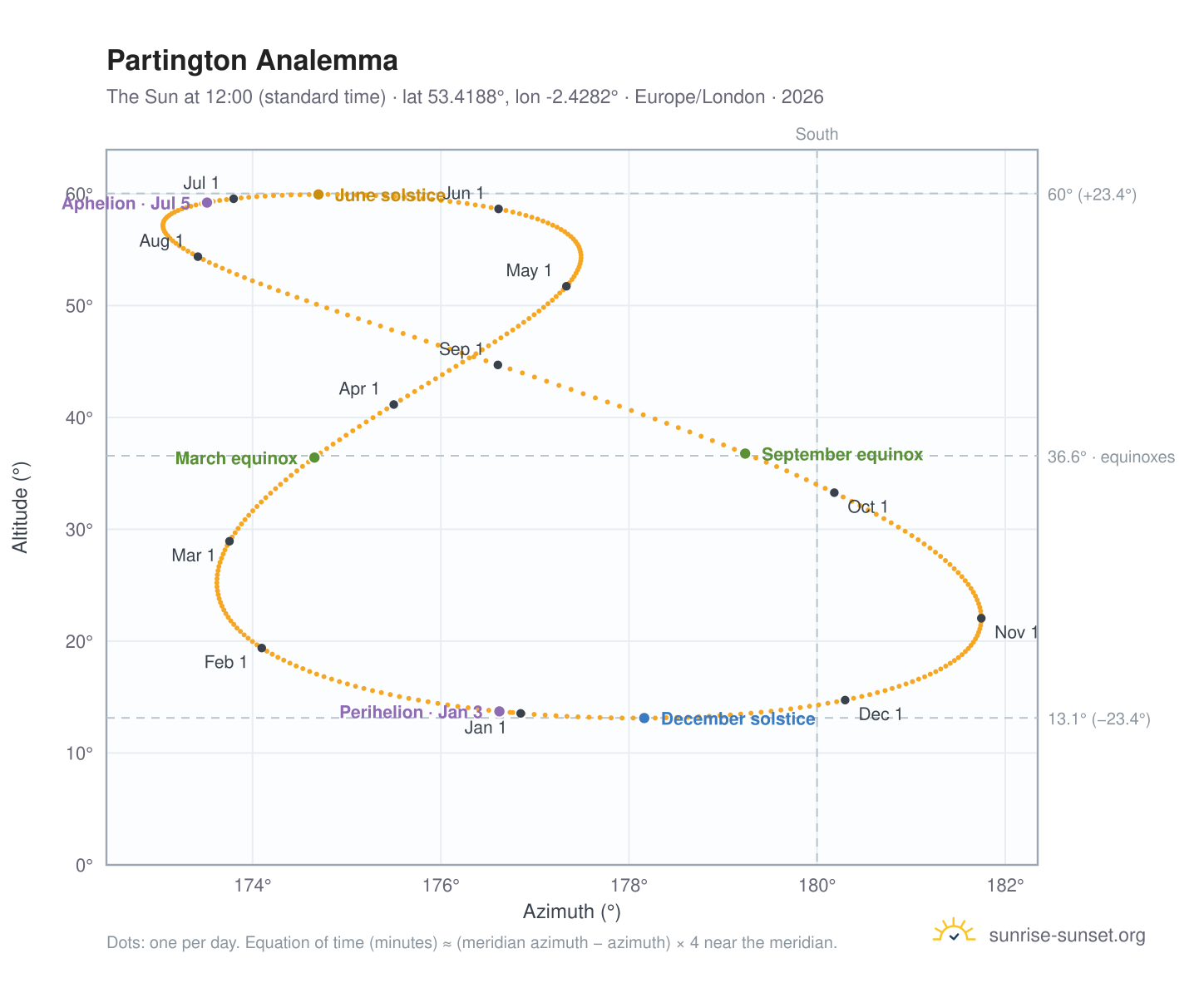 Partington analemma chart: the Sun at 12:00 (standard time) through the year