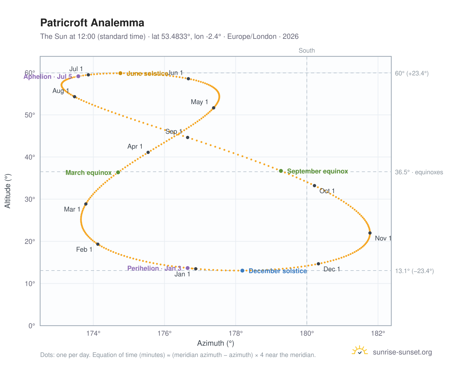 Patricroft analemma chart: the Sun at 12:00 (standard time) through the year