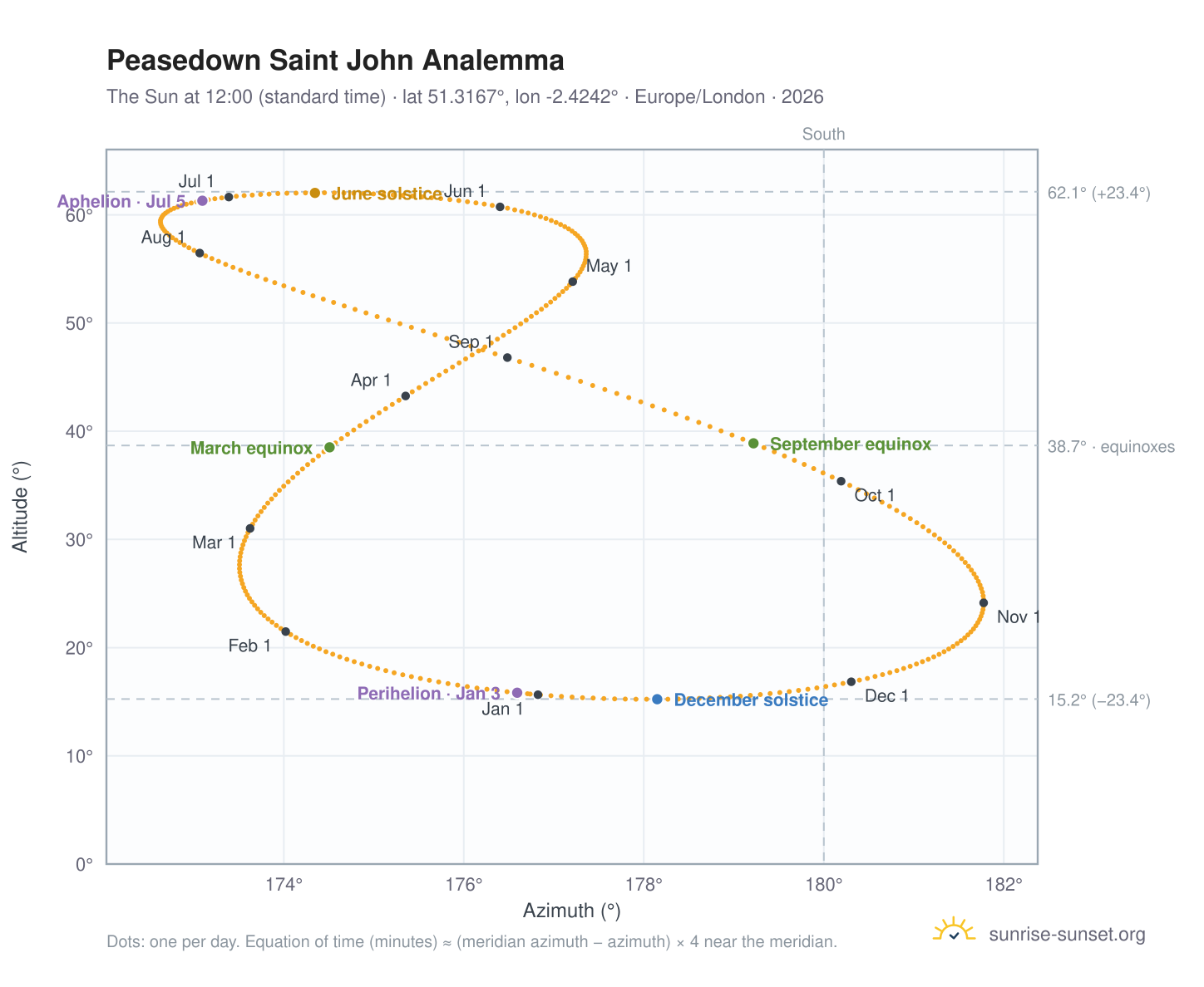 Peasedown Saint John analemma chart: the Sun at 12:00 (standard time) through the year