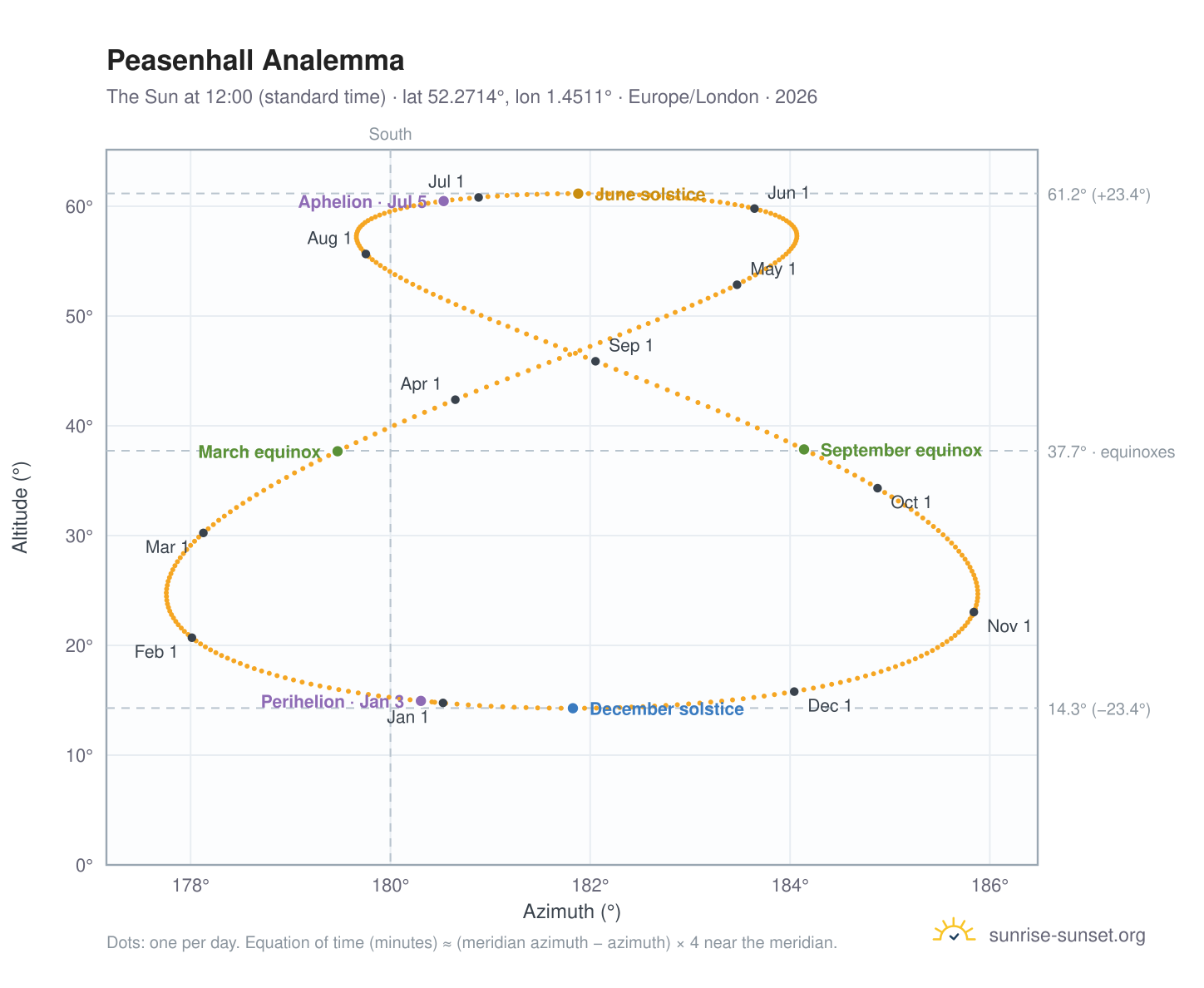 Peasenhall analemma chart: the Sun at 12:00 (standard time) through the year