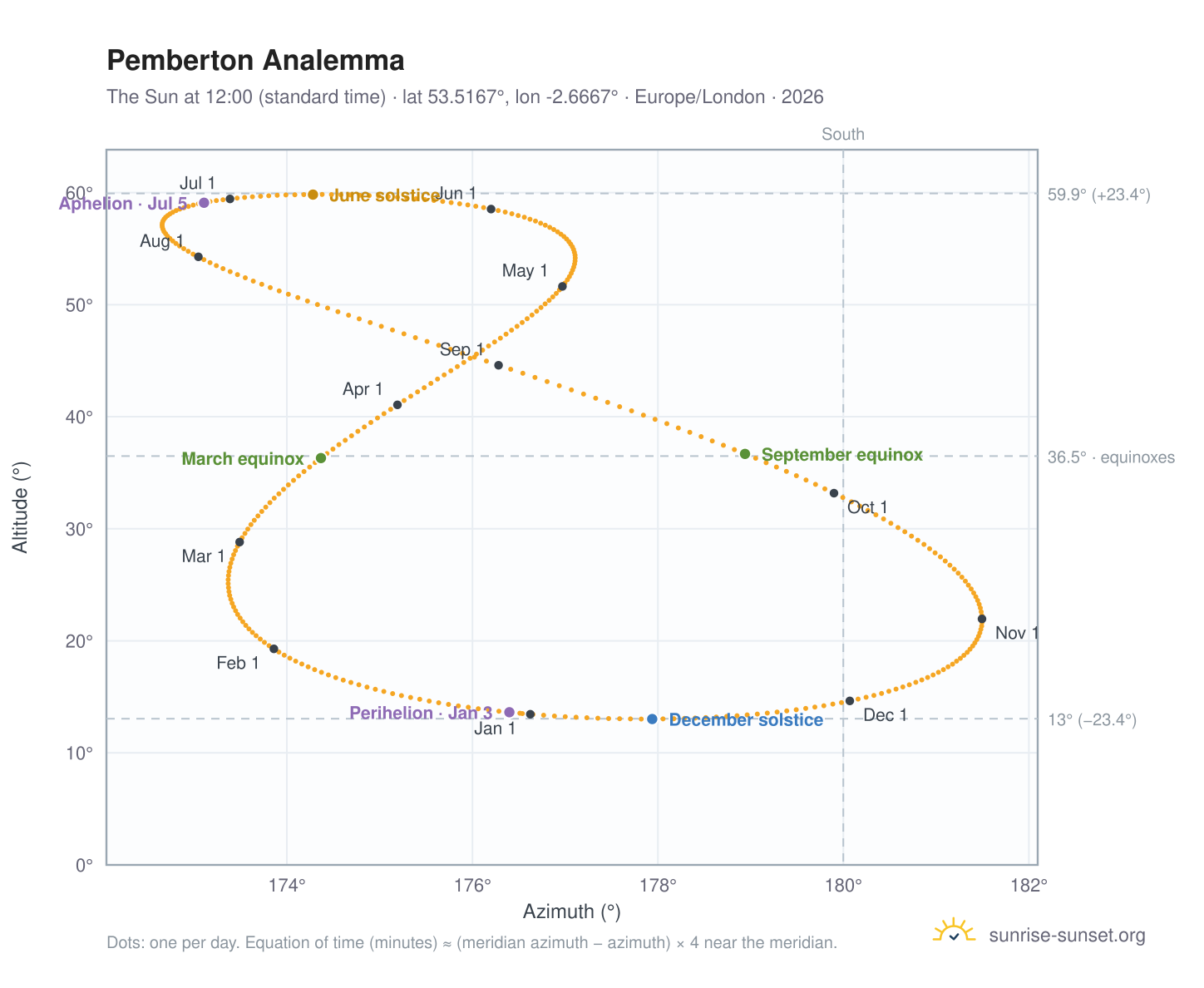 Pemberton analemma chart: the Sun at 12:00 (standard time) through the year