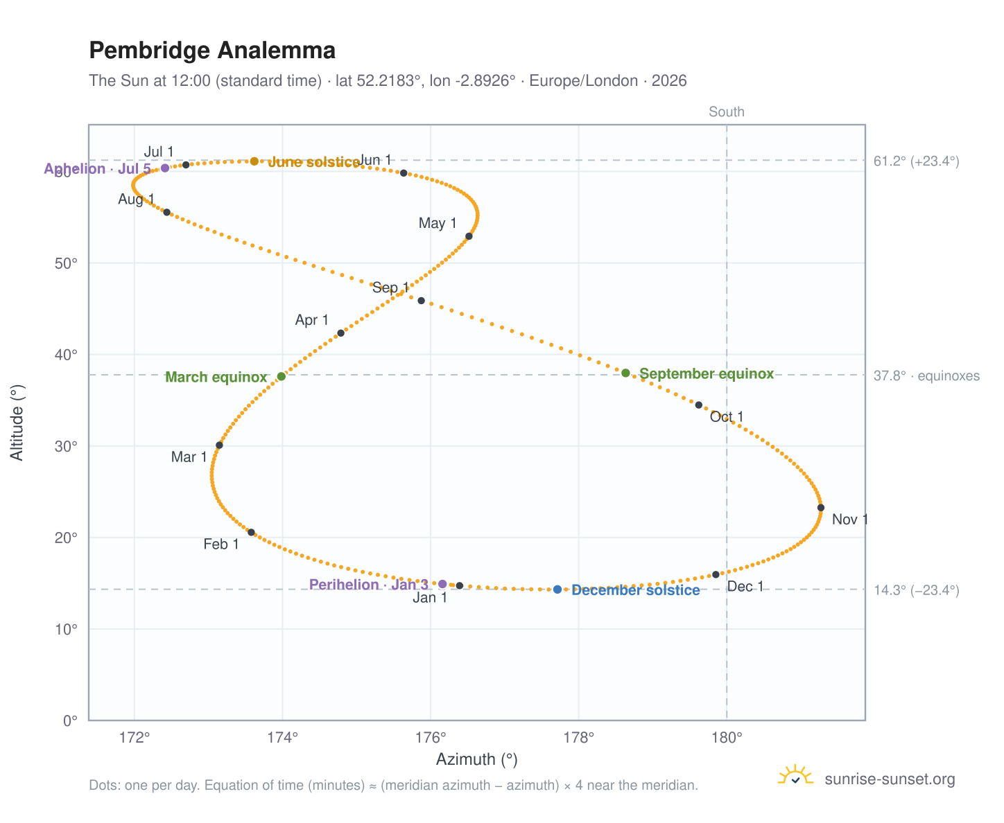 Pembridge analemma chart: the Sun at 12:00 (standard time) through the year