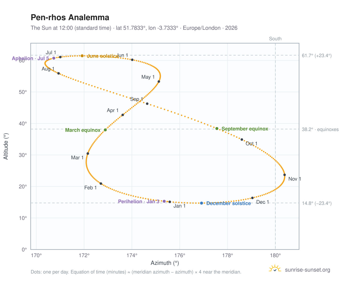 Pen-rhos analemma chart: the Sun at 12:00 (standard time) through the year