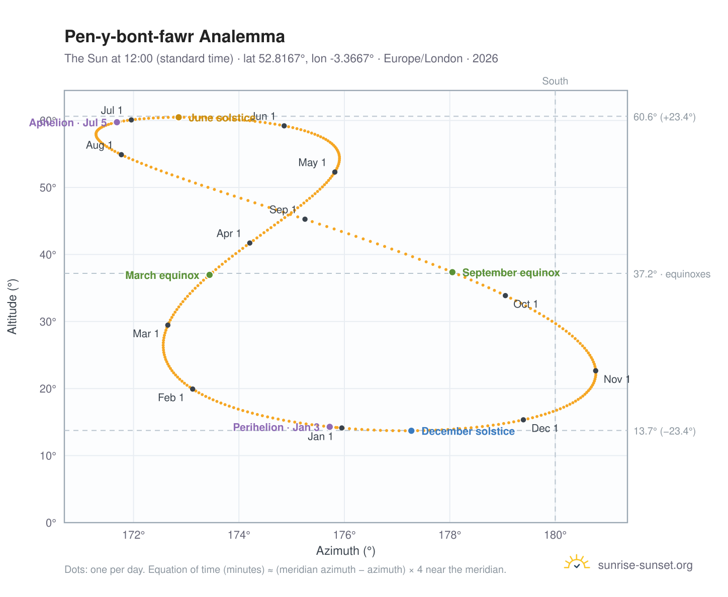 Pen-y-bont-fawr analemma chart: the Sun at 12:00 (standard time) through the year