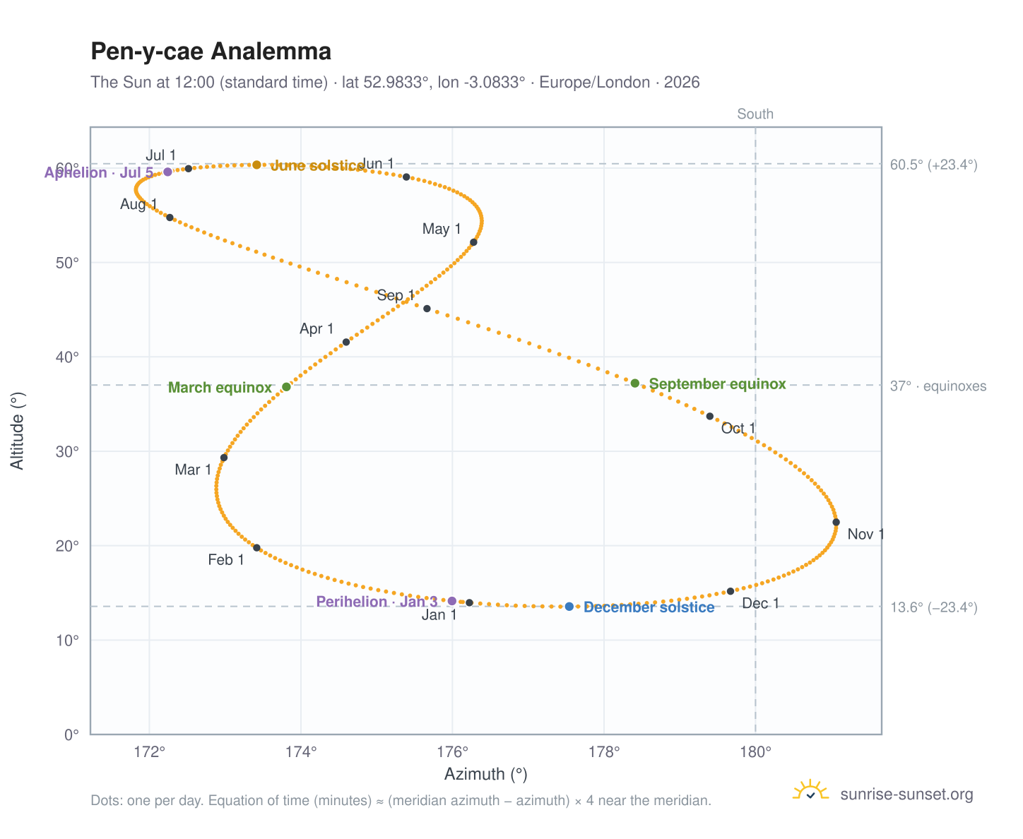 Pen-y-cae analemma chart: the Sun at 12:00 (standard time) through the year