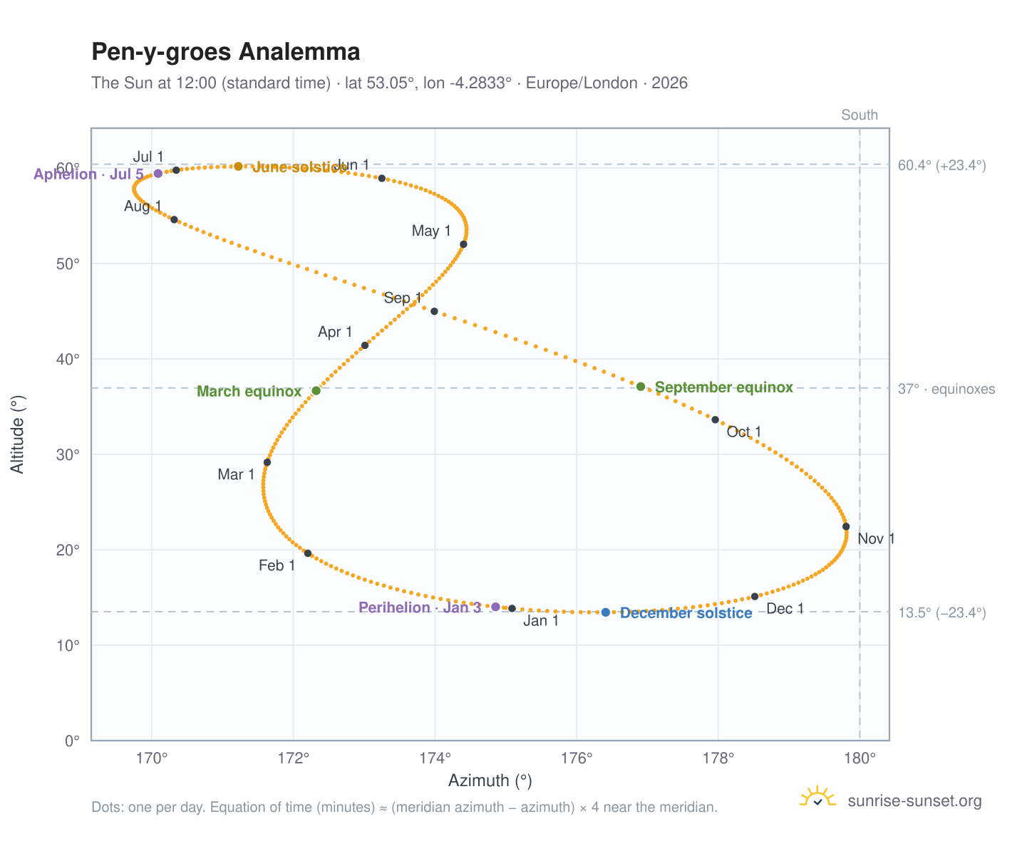 Pen-y-groes analemma chart: the Sun at 12:00 (standard time) through the year