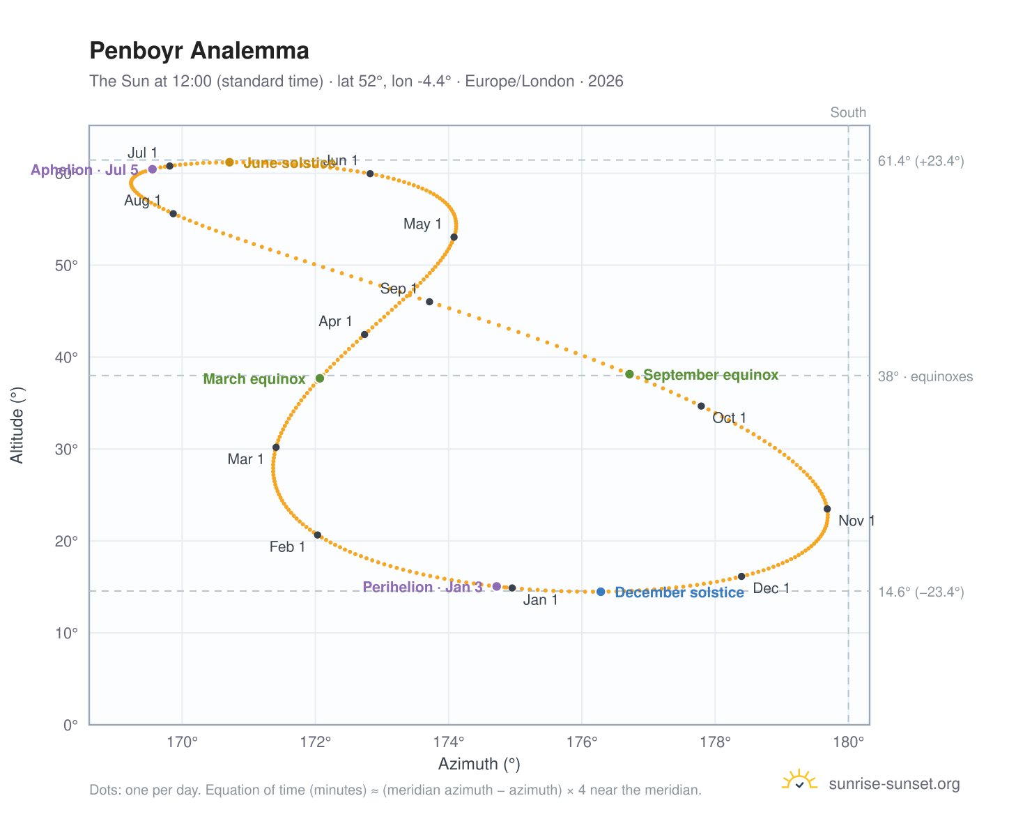 Penboyr analemma chart: the Sun at 12:00 (standard time) through the year