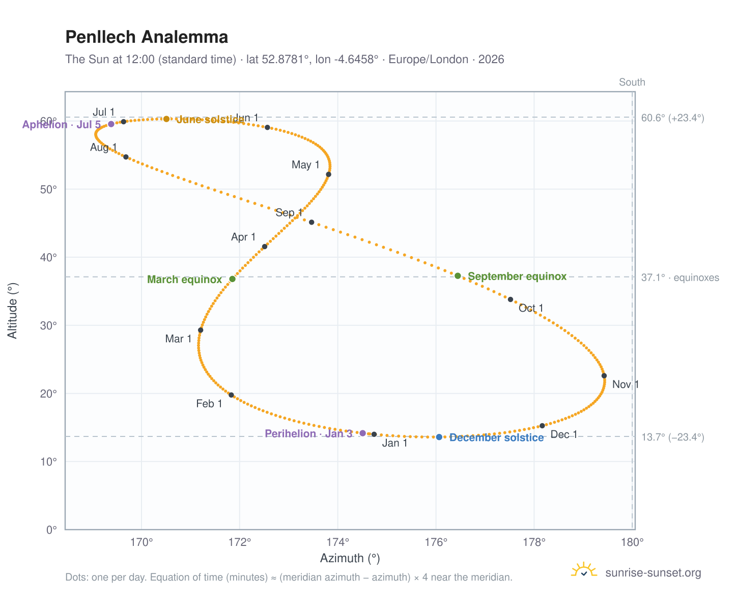 Penllech analemma chart: the Sun at 12:00 (standard time) through the year