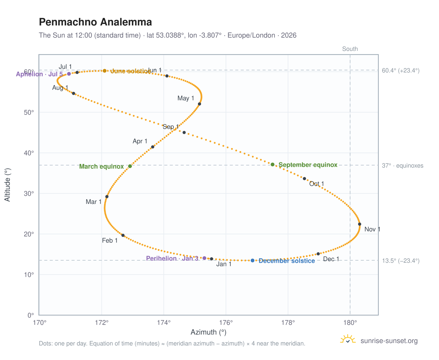 Penmachno analemma chart: the Sun at 12:00 (standard time) through the year
