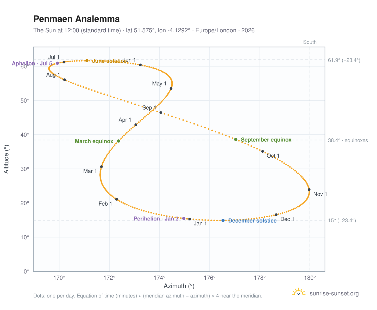 Penmaen analemma chart: the Sun at 12:00 (standard time) through the year