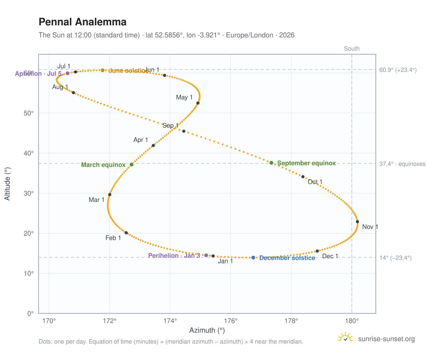 Pennal analemma chart: the Sun at 12:00 (standard time) through the year