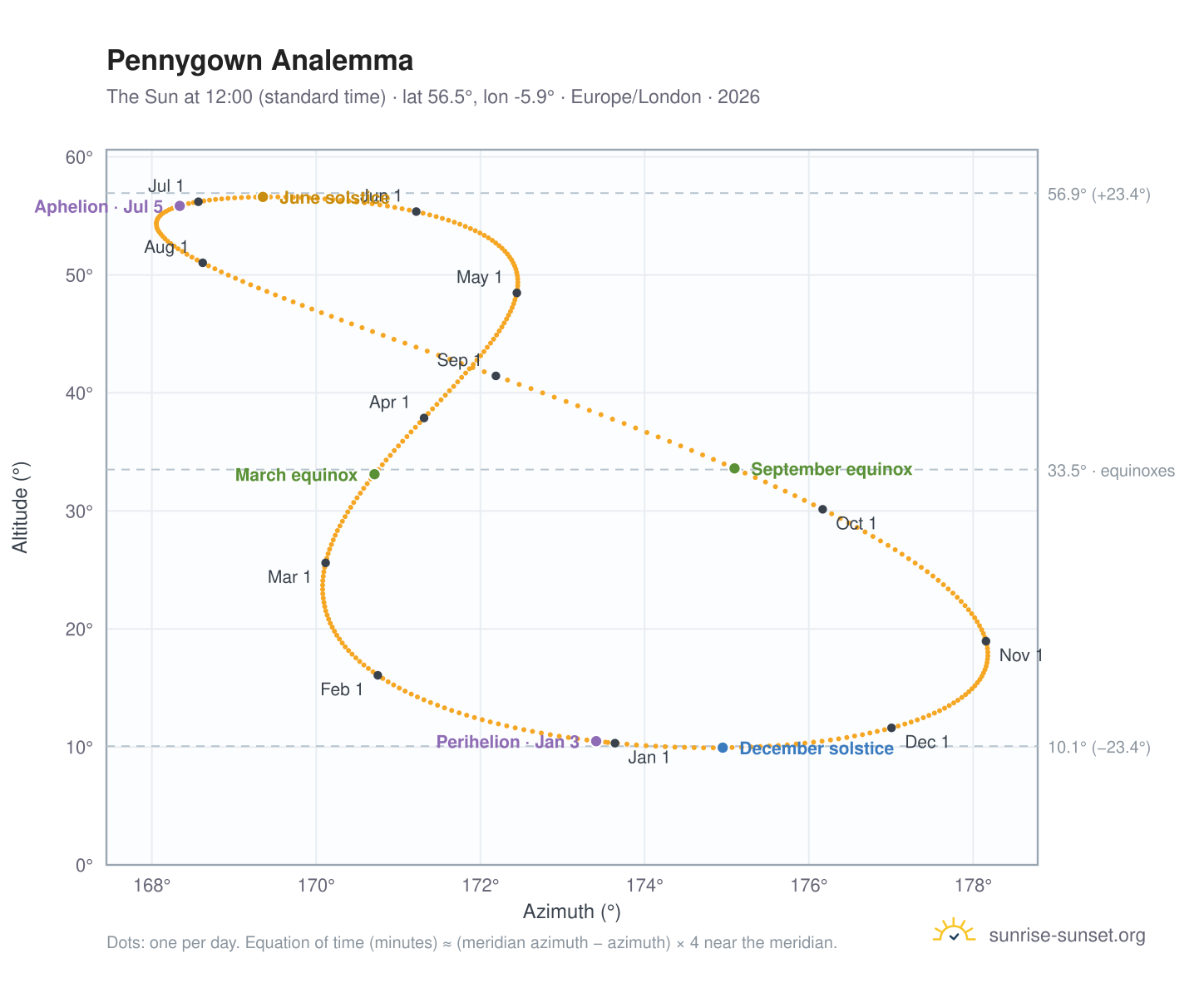 Pennygown analemma chart: the Sun at 12:00 (standard time) through the year