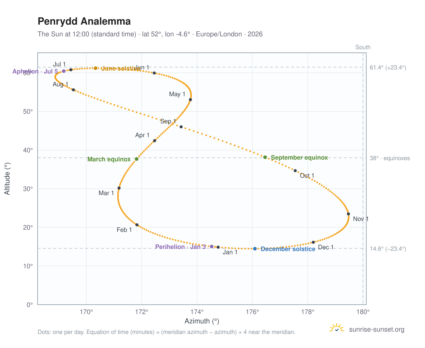 Penrydd analemma chart: the Sun at 12:00 (standard time) through the year
