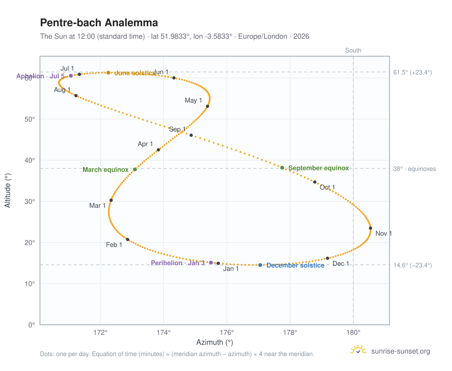 Pentre-bach analemma chart: the Sun at 12:00 (standard time) through the year