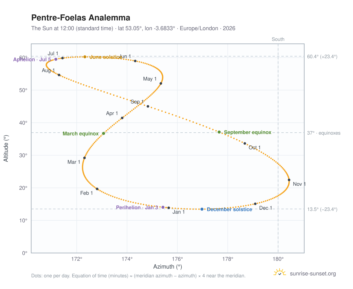 Pentre-Foelas analemma chart: the Sun at 12:00 (standard time) through the year