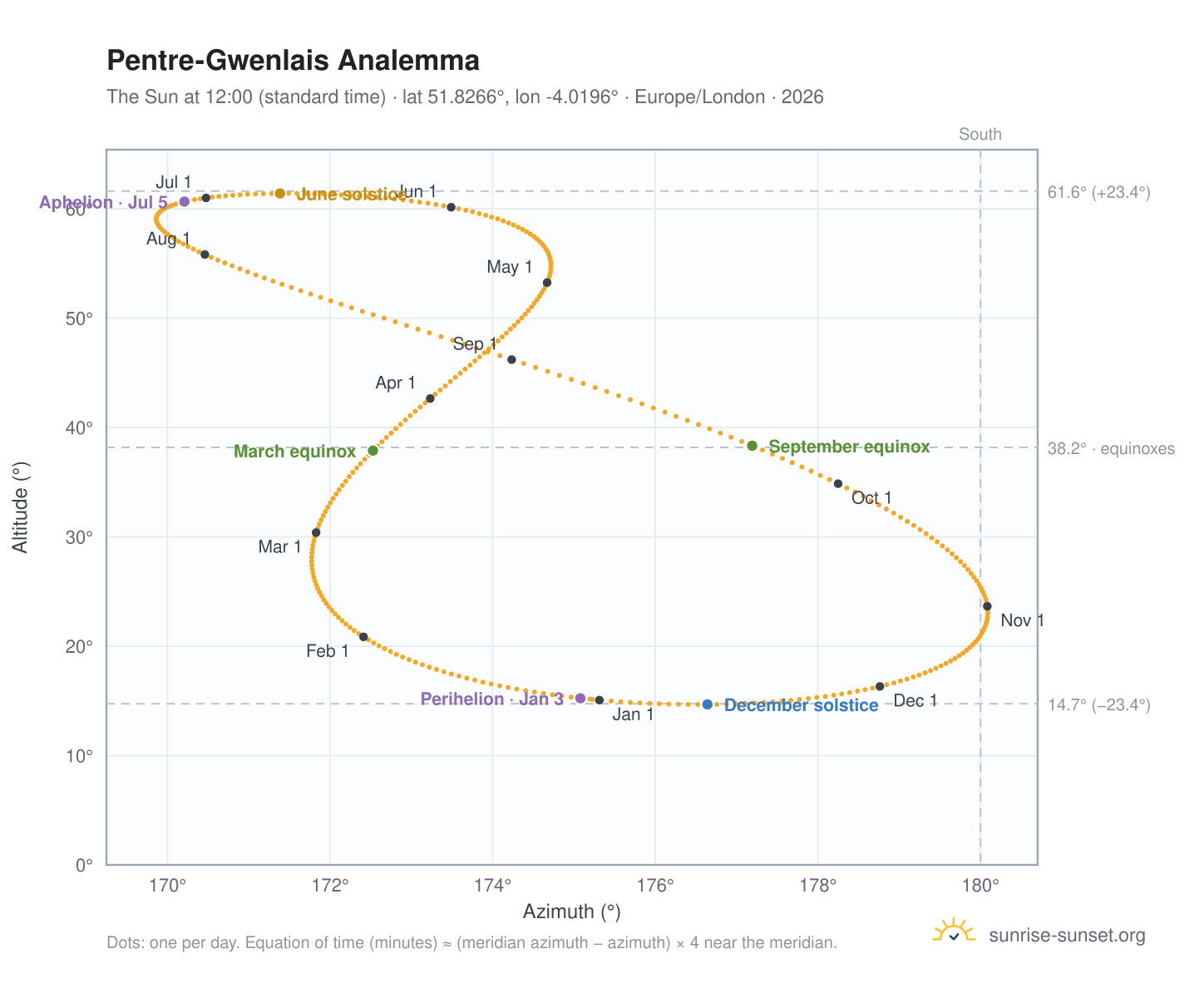 Pentre-Gwenlais analemma chart: the Sun at 12:00 (standard time) through the year