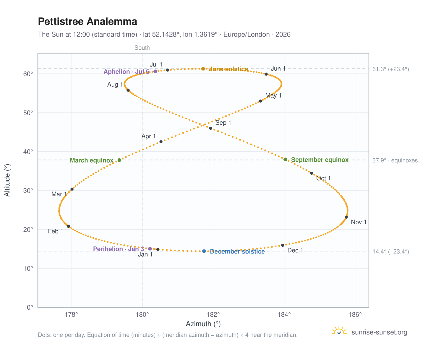 Pettistree analemma chart: the Sun at 12:00 (standard time) through the year