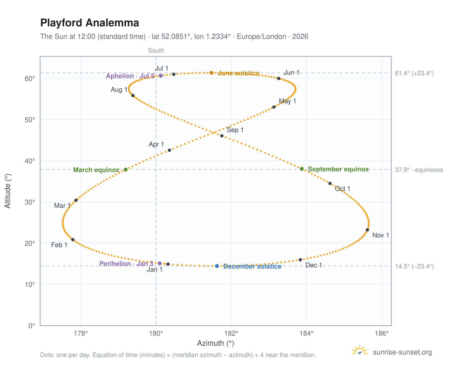 Playford analemma chart: the Sun at 12:00 (standard time) through the year