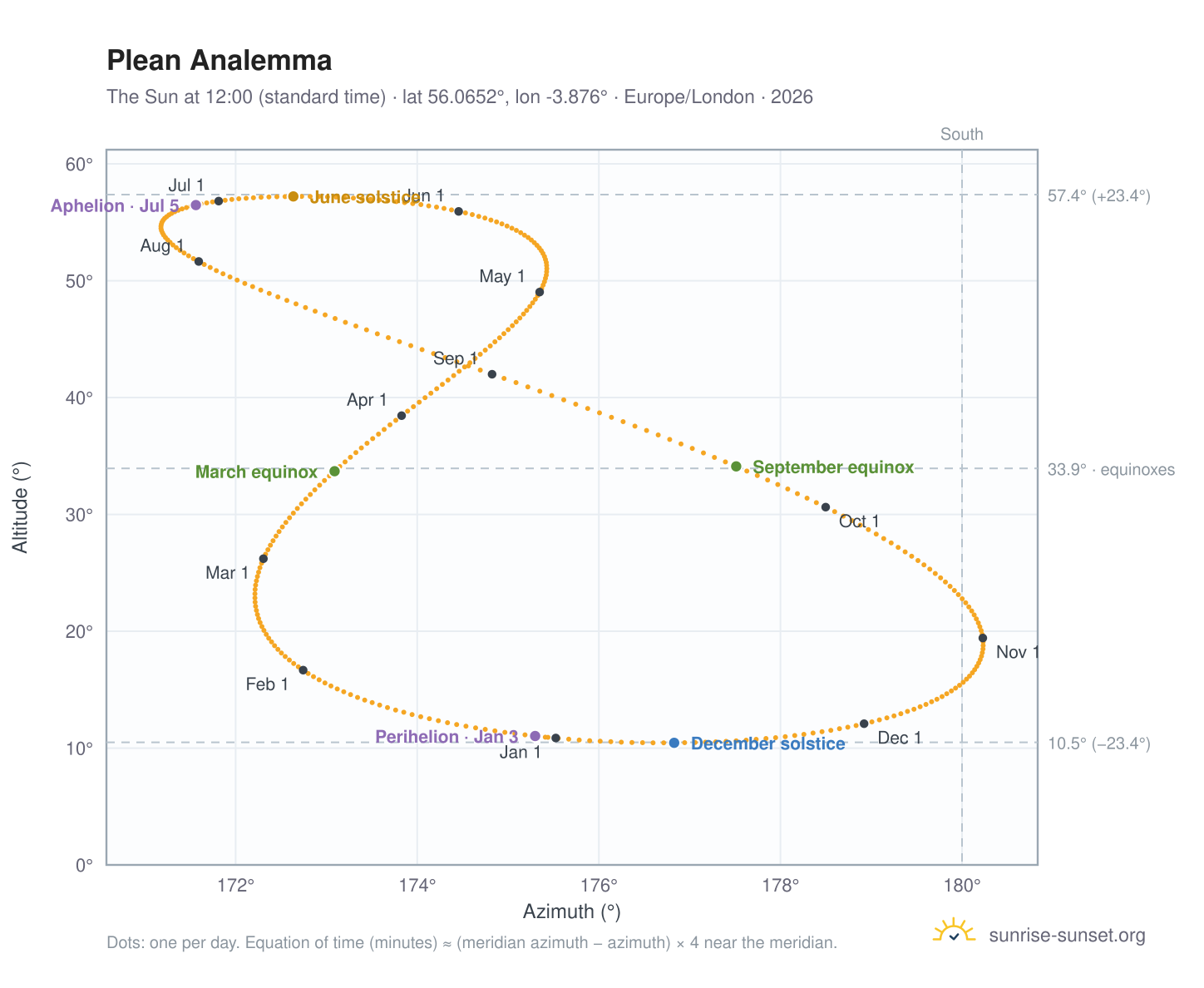 Plean analemma chart: the Sun at 12:00 (standard time) through the year