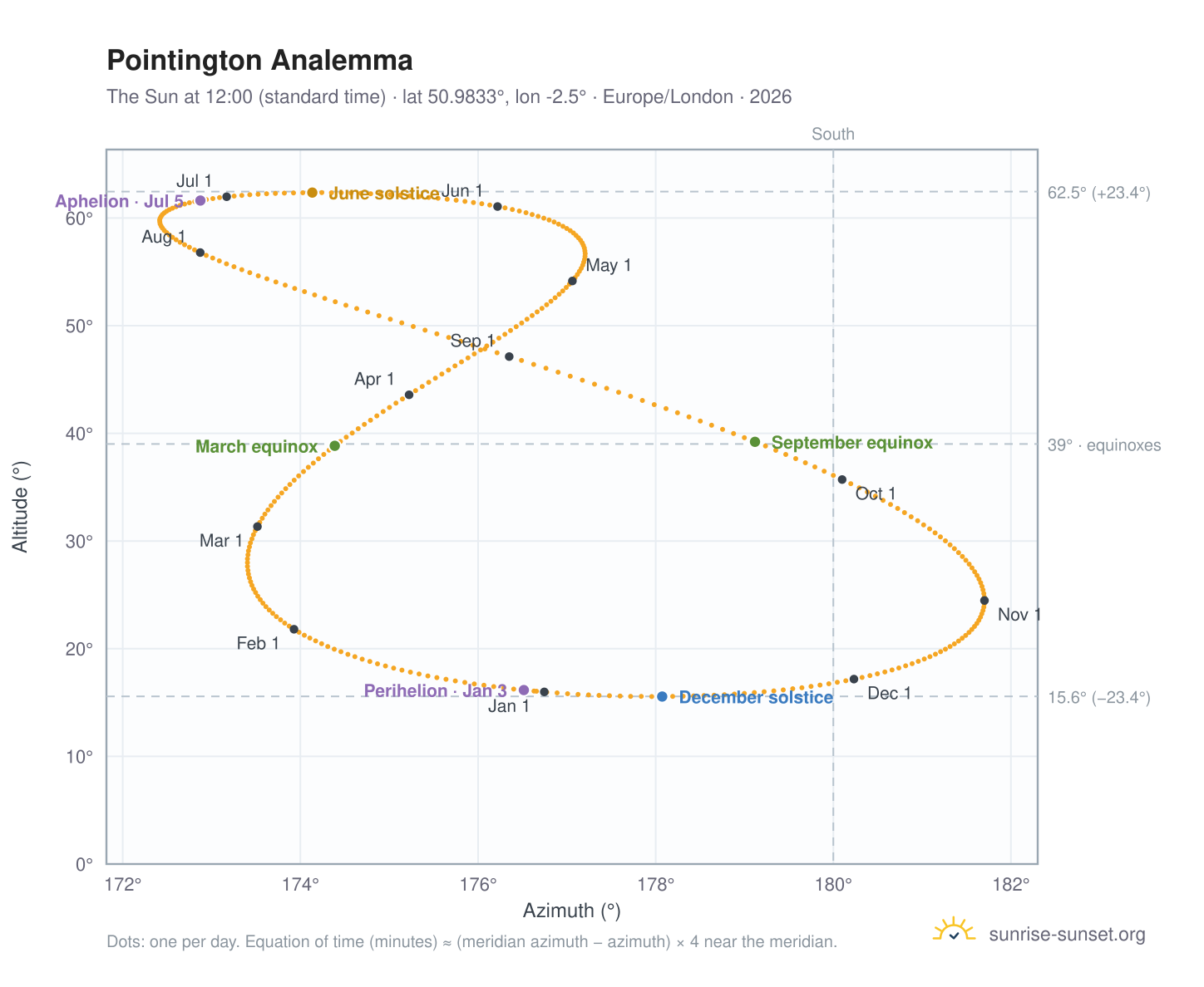 Pointington analemma chart: the Sun at 12:00 (standard time) through the year