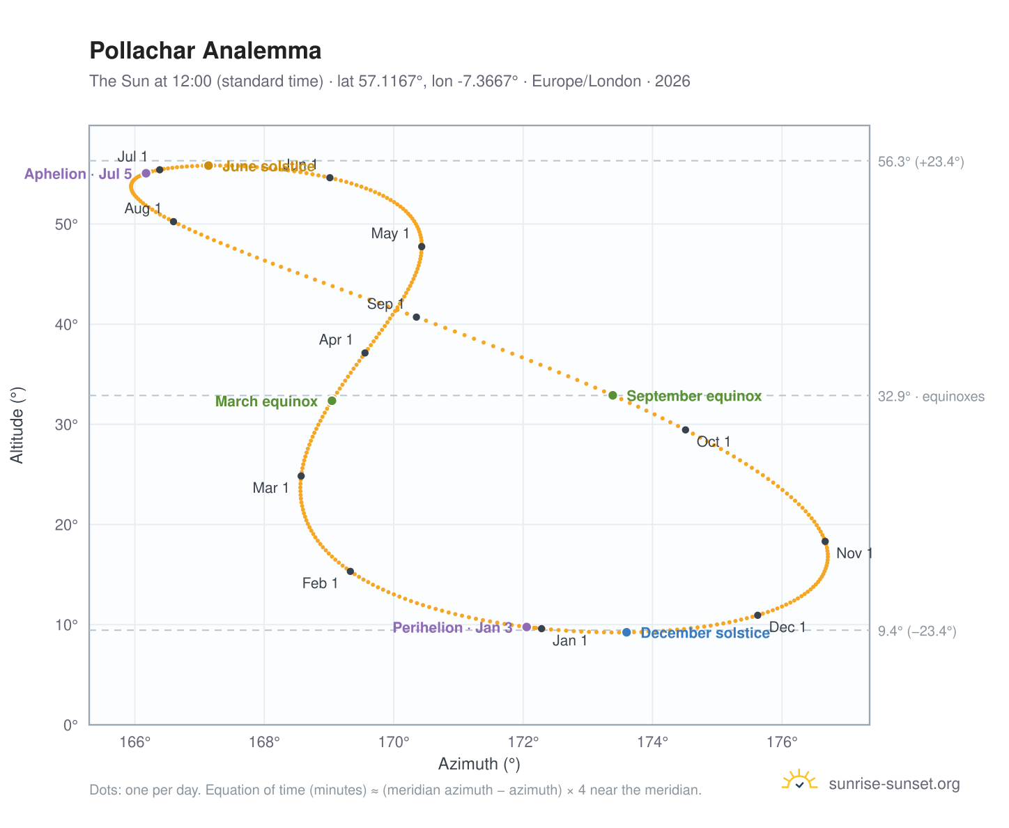 Pollachar analemma chart: the Sun at 12:00 (standard time) through the year