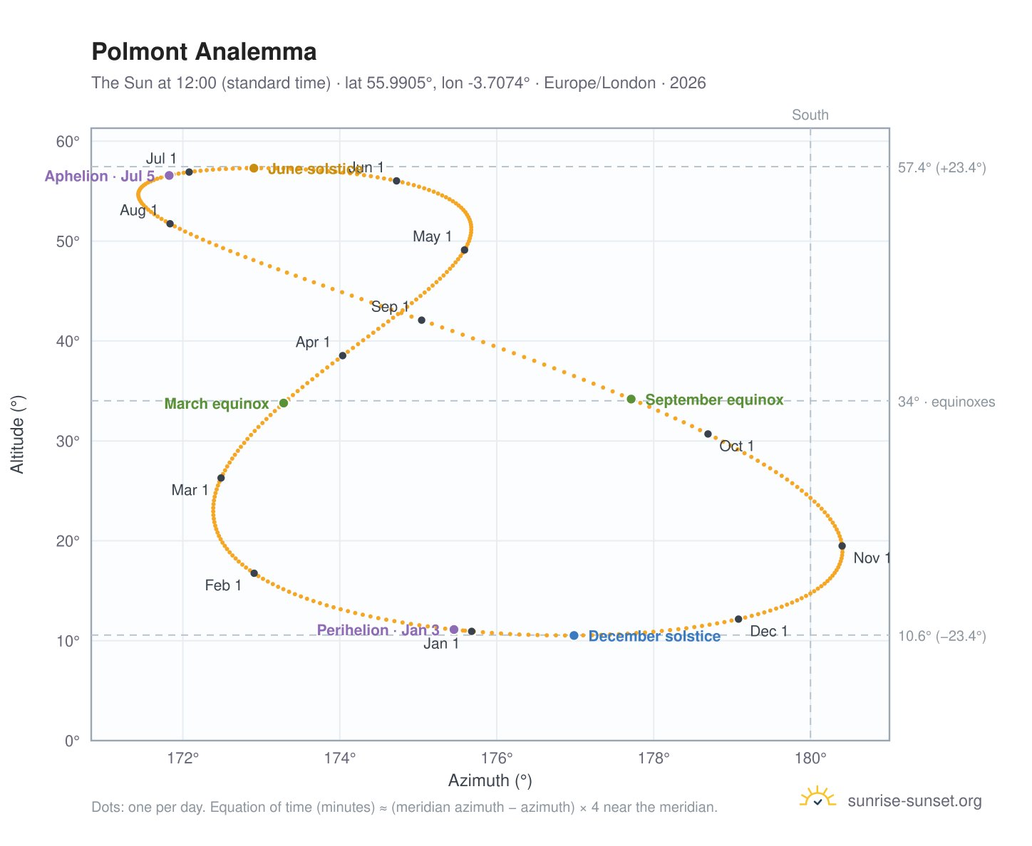 Polmont analemma chart: the Sun at 12:00 (standard time) through the year