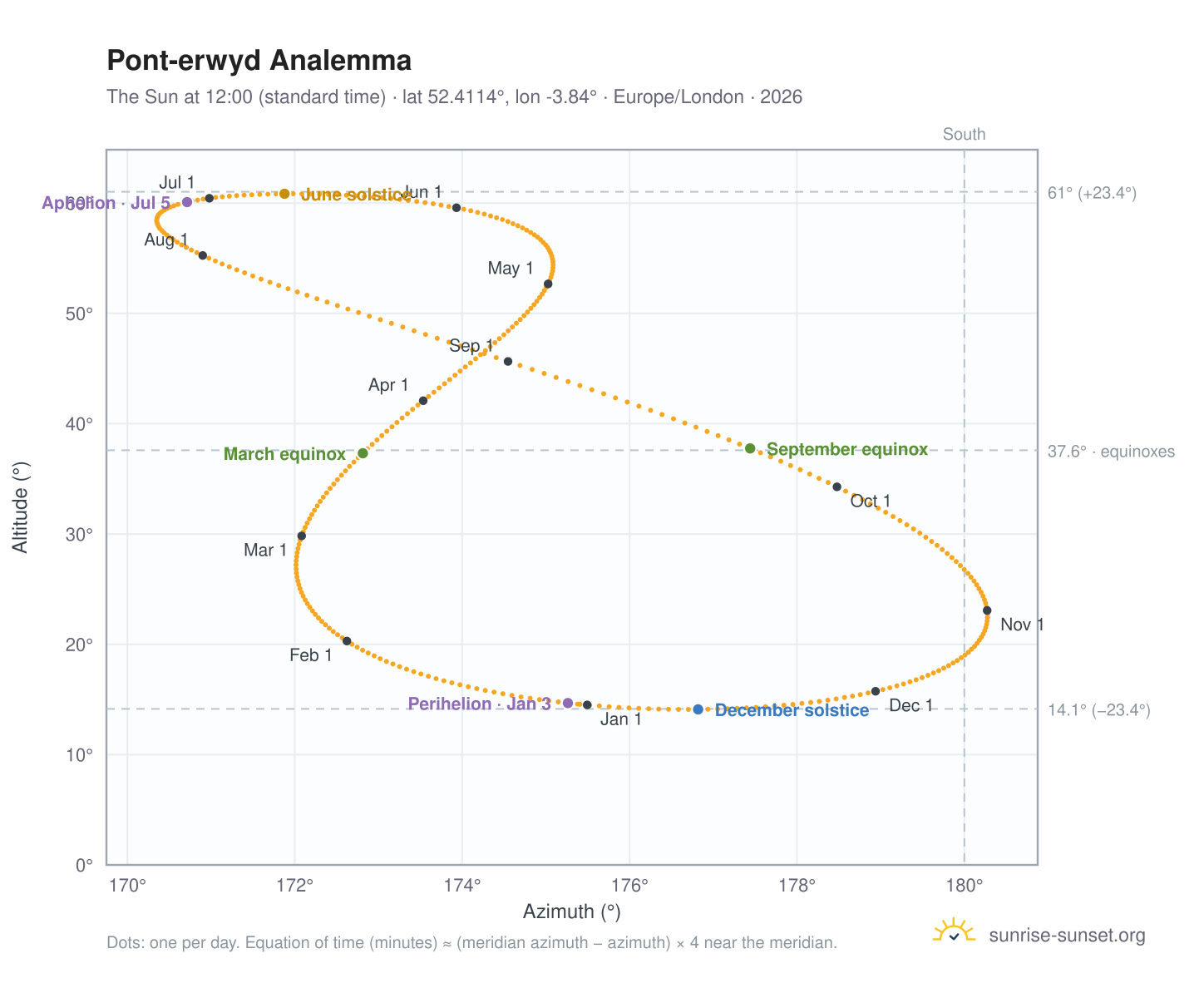Pont-erwyd analemma chart: the Sun at 12:00 (standard time) through the year