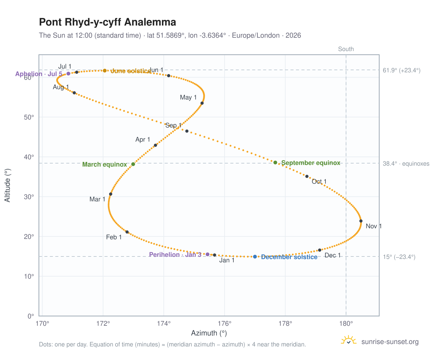Pont Rhyd-y-cyff analemma chart: the Sun at 12:00 (standard time) through the year