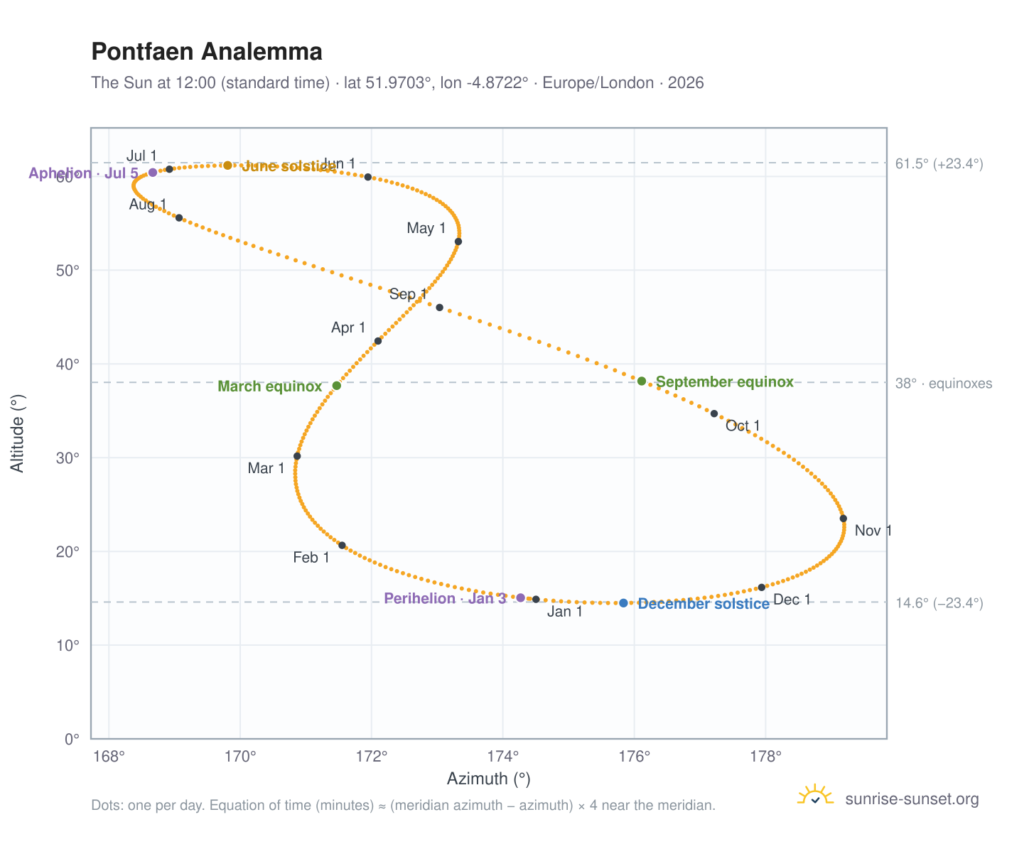 Pontfaen analemma chart: the Sun at 12:00 (standard time) through the year