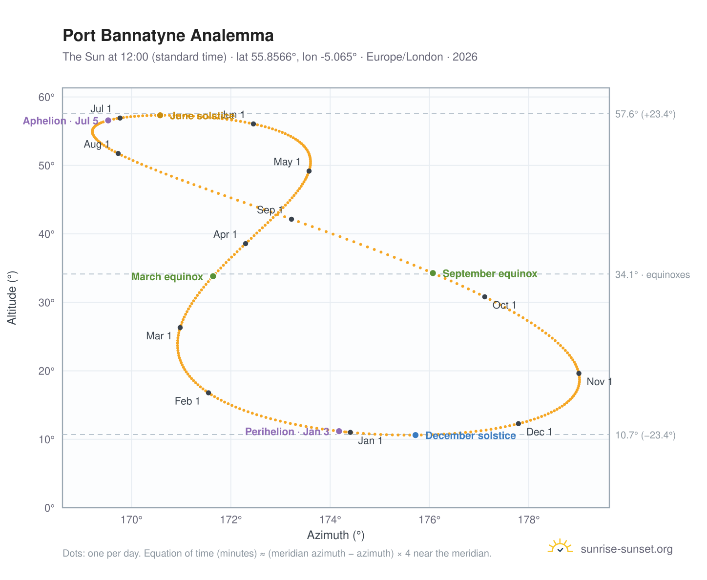 Port Bannatyne analemma chart: the Sun at 12:00 (standard time) through the year