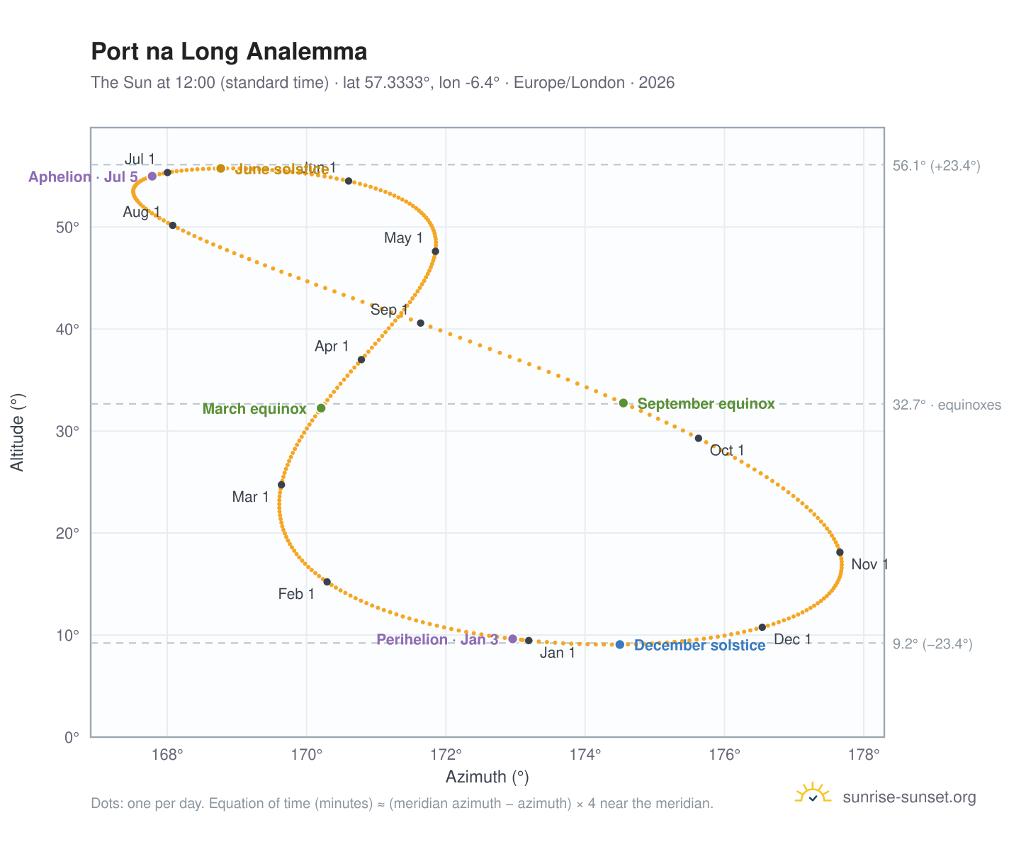 Port na Long analemma chart: the Sun at 12:00 (standard time) through the year