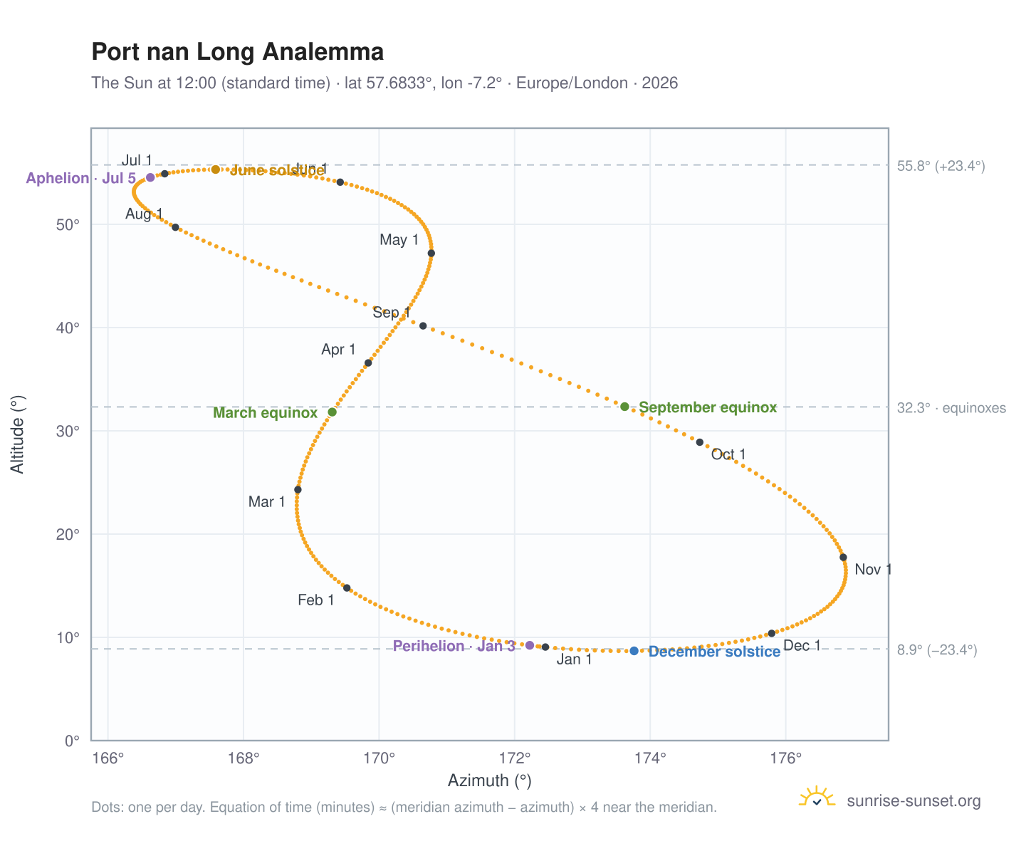 Port nan Long analemma chart: the Sun at 12:00 (standard time) through the year