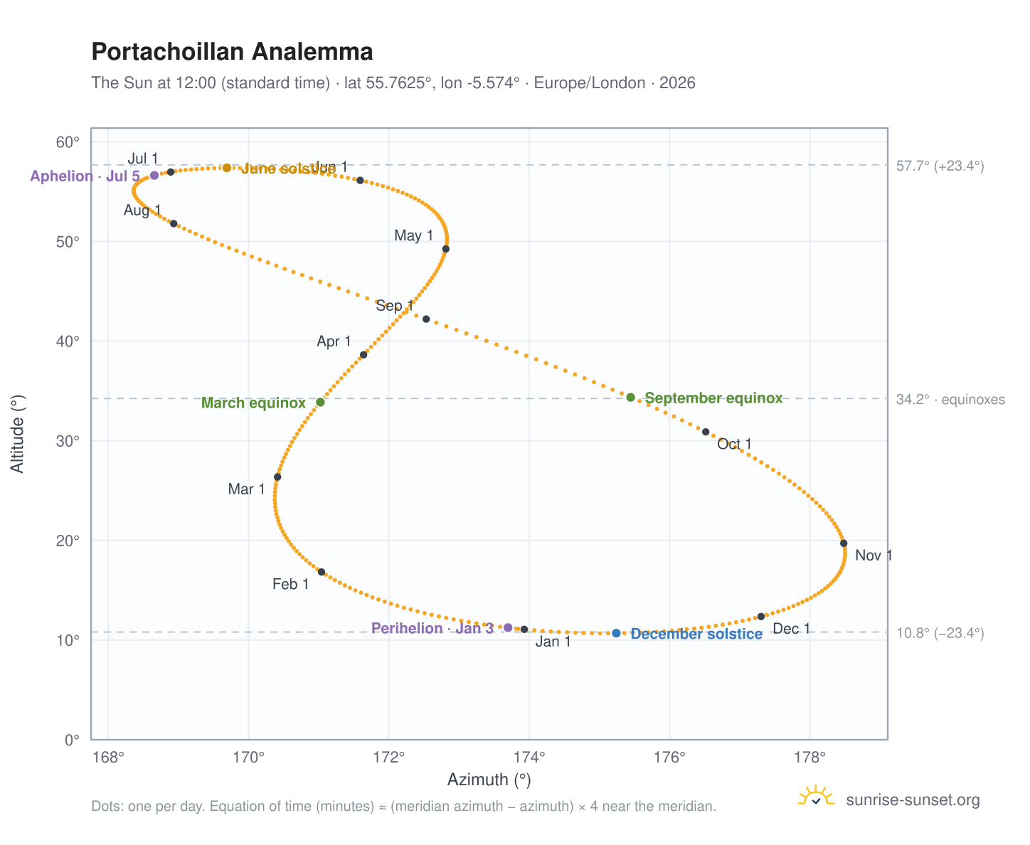 Portachoillan analemma chart: the Sun at 12:00 (standard time) through the year