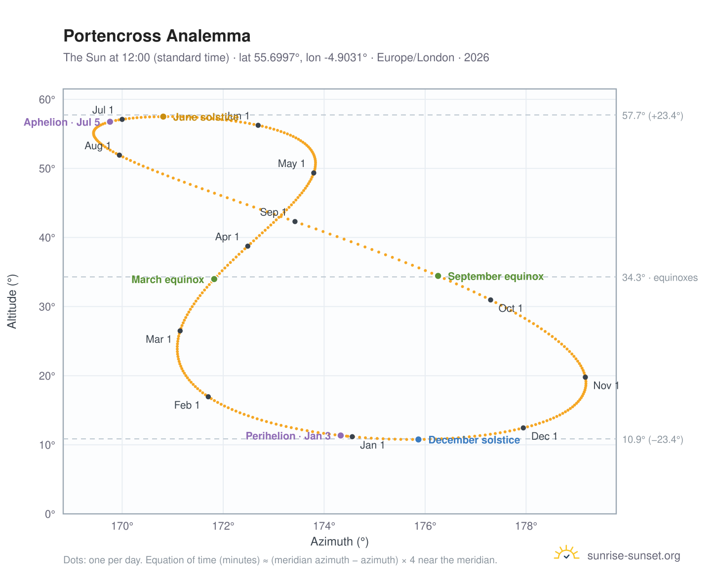 Portencross analemma chart: the Sun at 12:00 (standard time) through the year