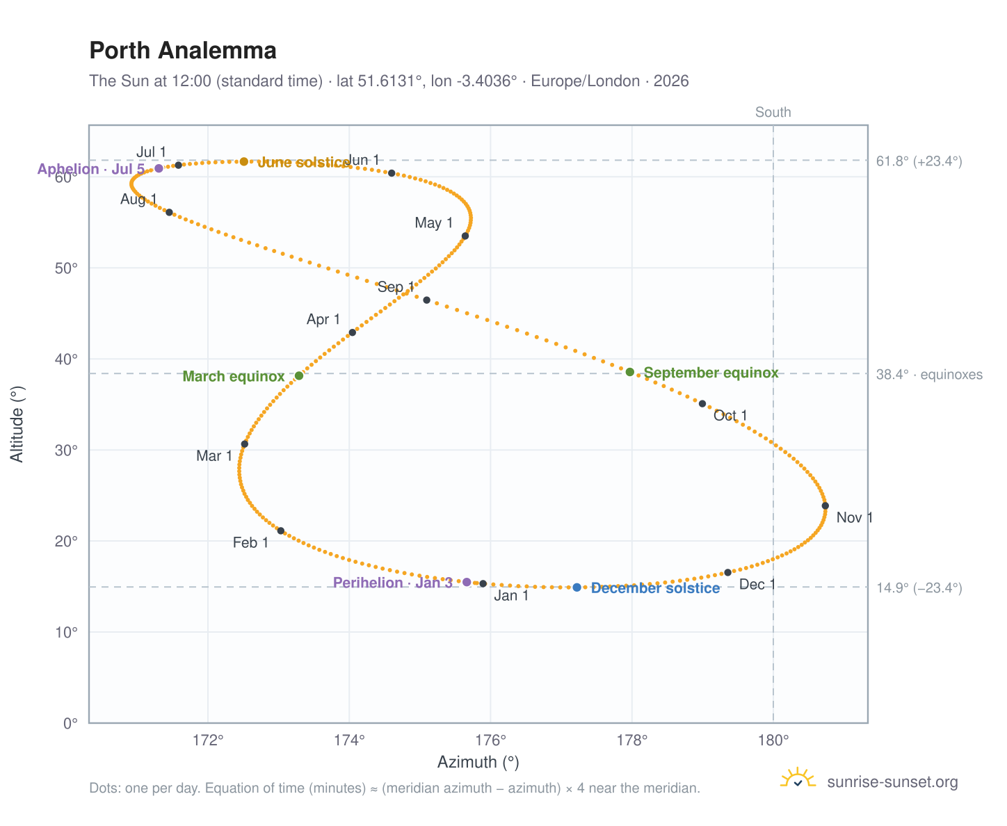 Porth analemma chart: the Sun at 12:00 (standard time) through the year