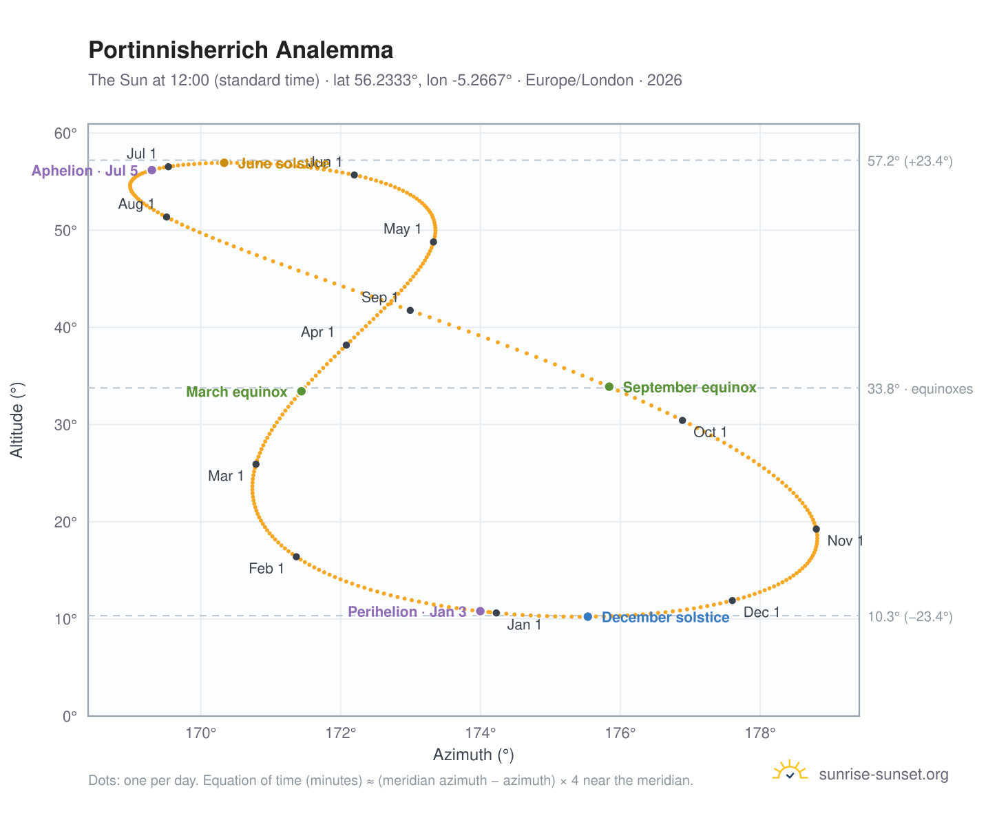 Portinnisherrich analemma chart: the Sun at 12:00 (standard time) through the year