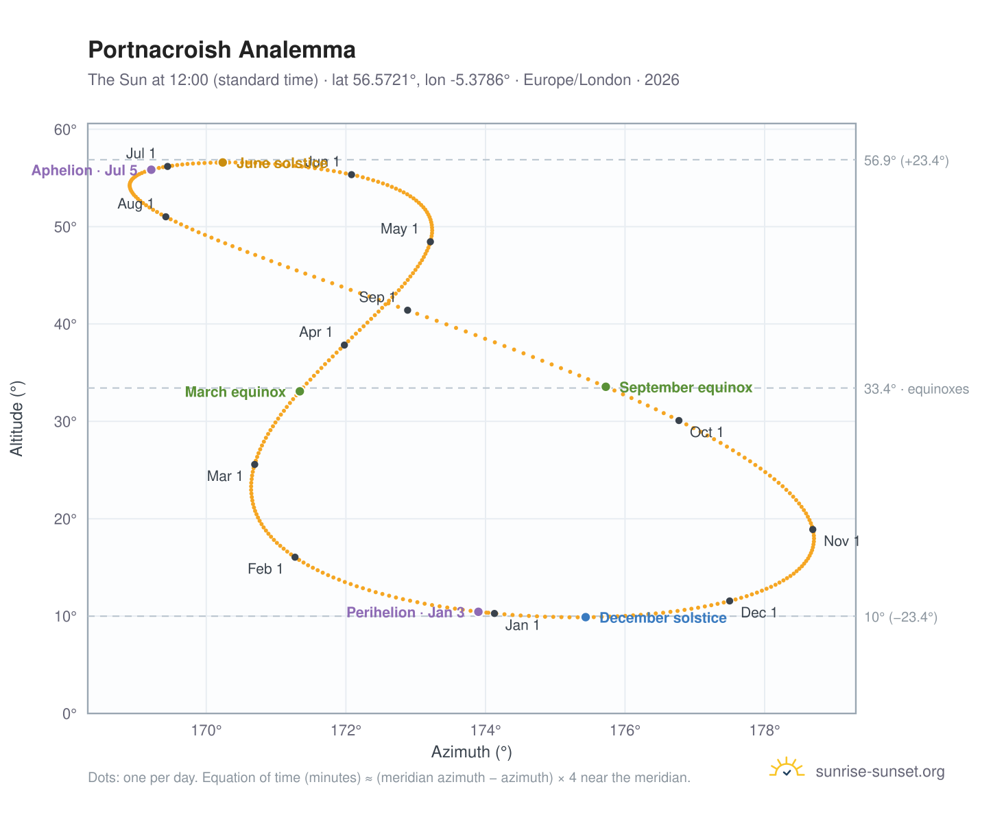 Portnacroish analemma chart: the Sun at 12:00 (standard time) through the year