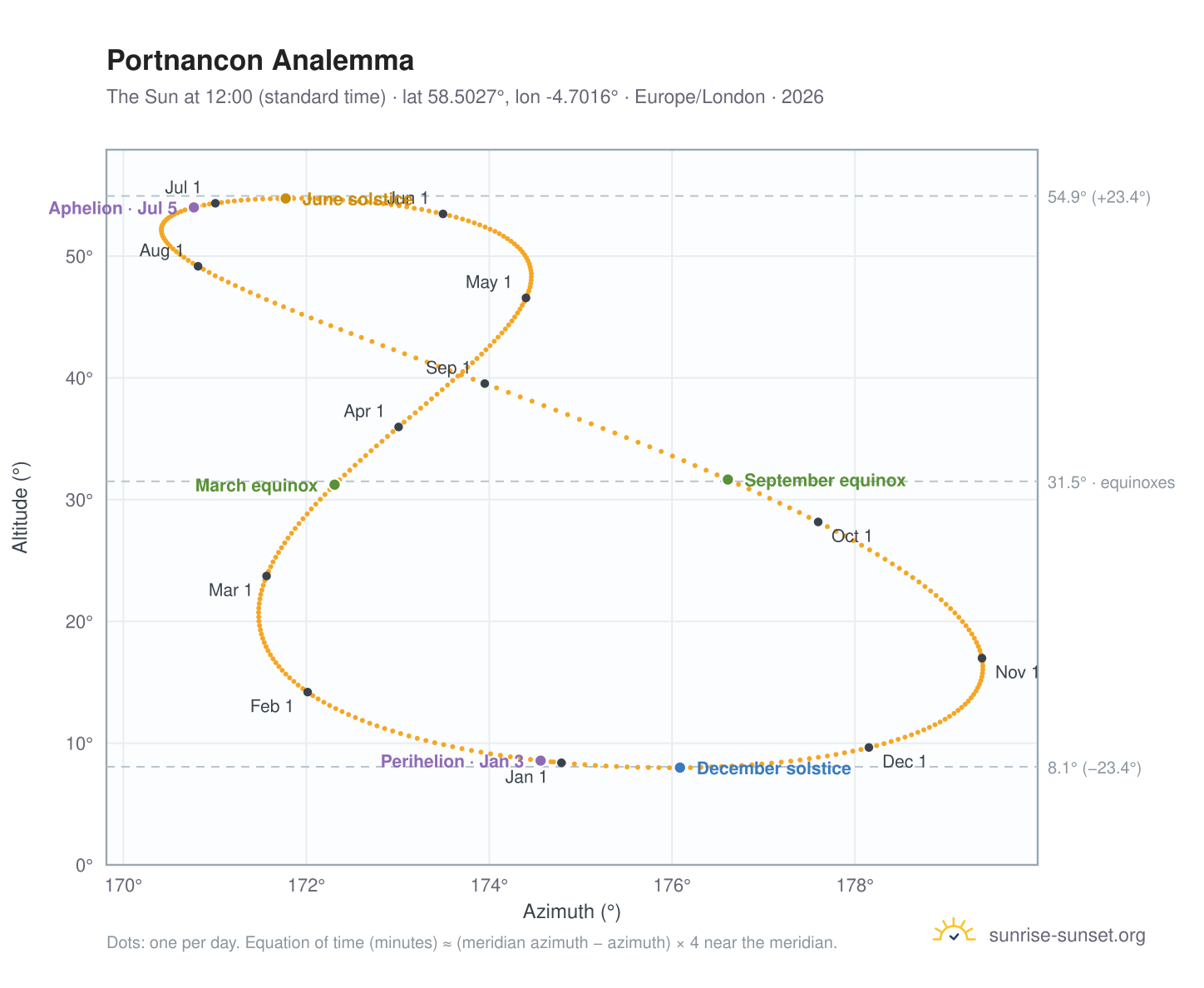 Portnancon analemma chart: the Sun at 12:00 (standard time) through the year