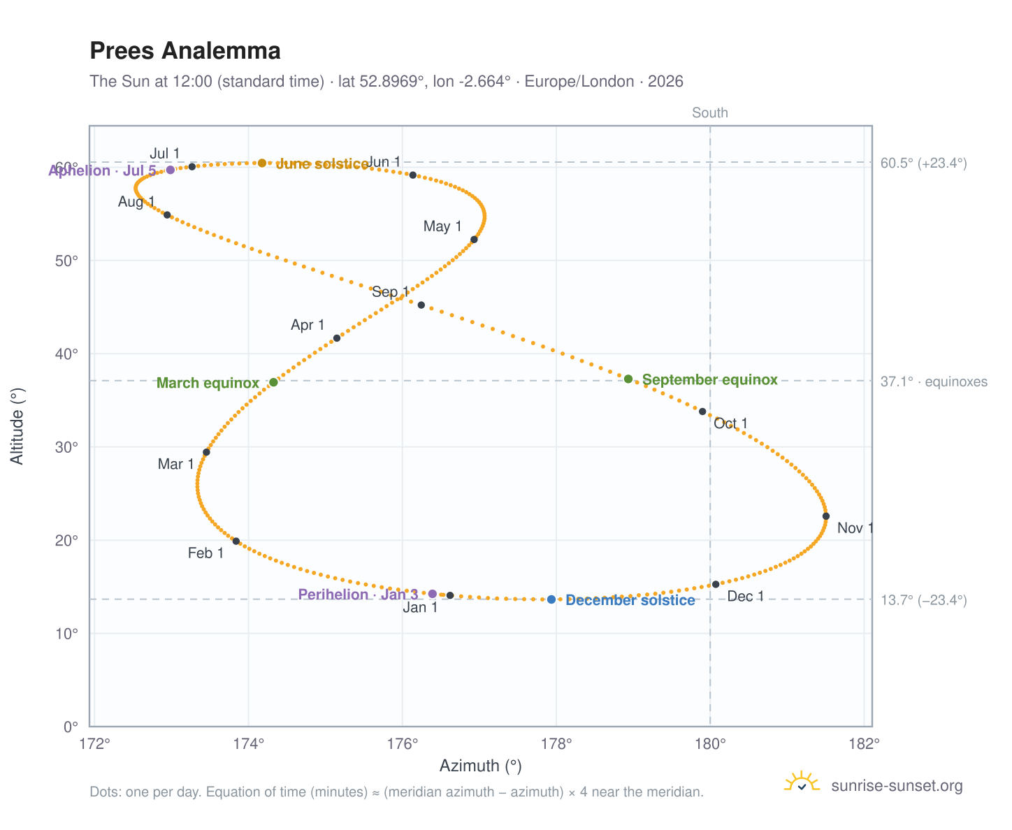 Prees analemma chart: the Sun at 12:00 (standard time) through the year