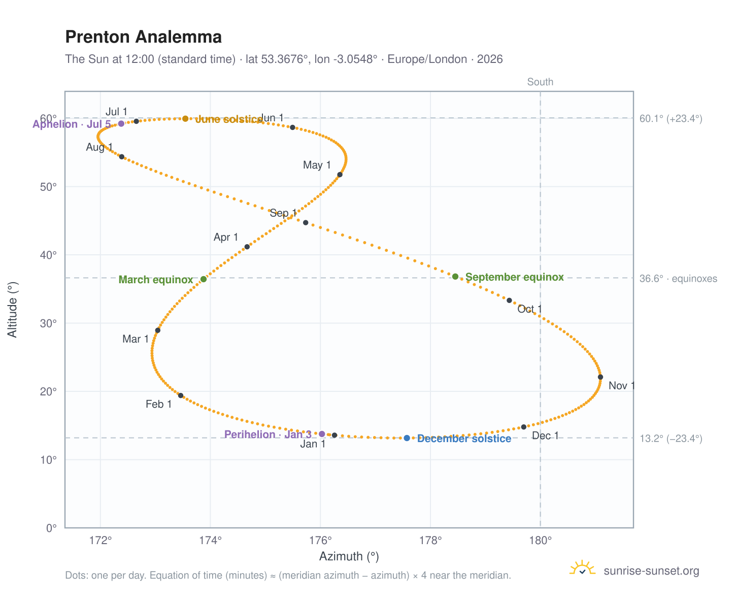 Prenton analemma chart: the Sun at 12:00 (standard time) through the year