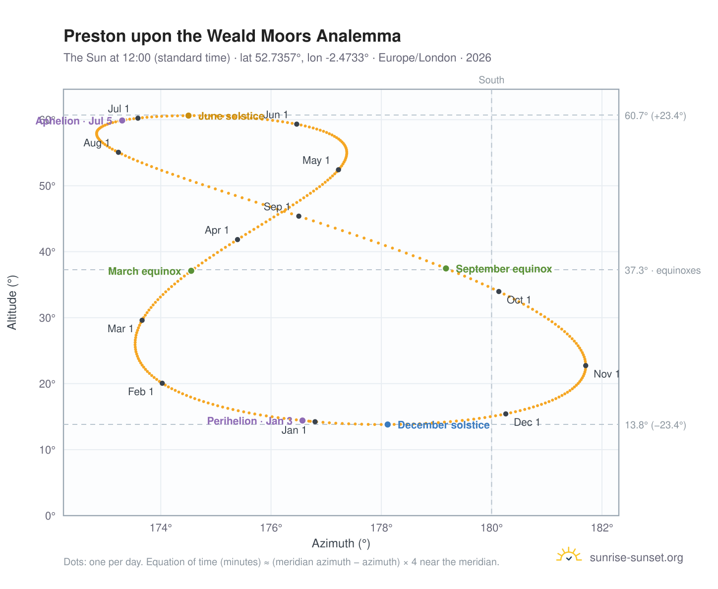 Preston upon the Weald Moors analemma chart: the Sun at 12:00 (standard time) through the year