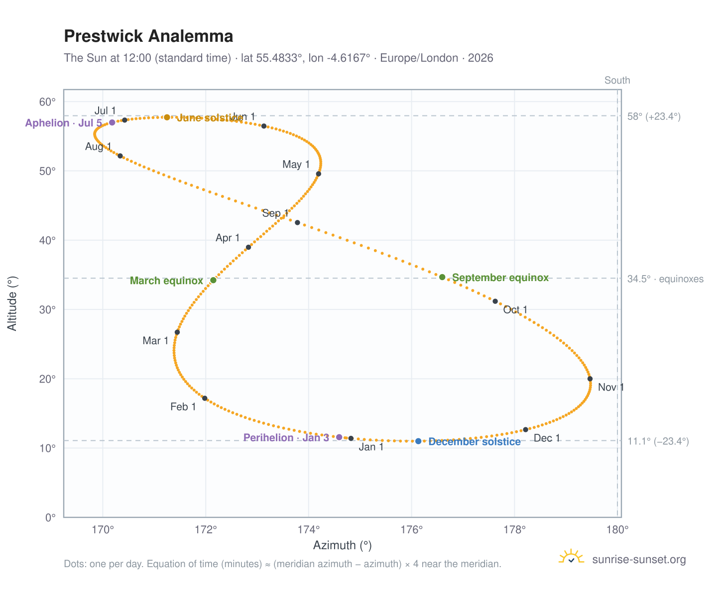 Prestwick analemma chart: the Sun at 12:00 (standard time) through the year