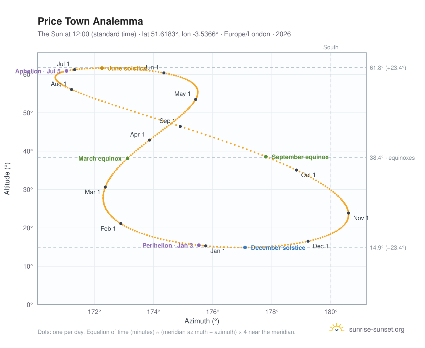 Price Town analemma chart: the Sun at 12:00 (standard time) through the year