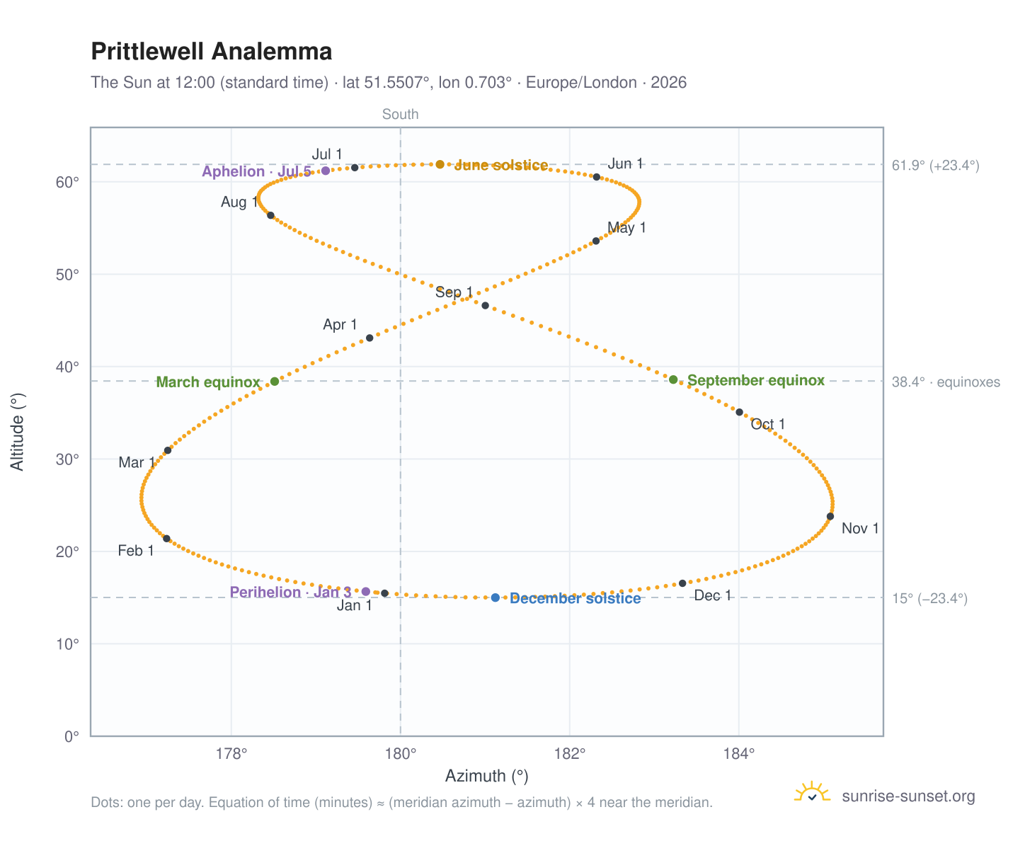 Prittlewell analemma chart: the Sun at 12:00 (standard time) through the year