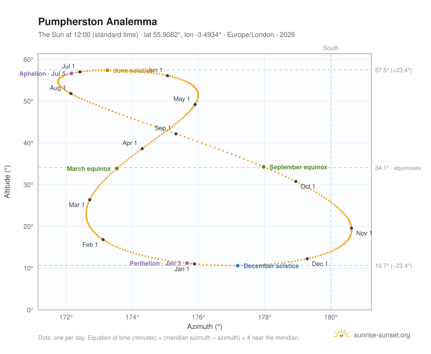 Pumpherston analemma chart: the Sun at 12:00 (standard time) through the year