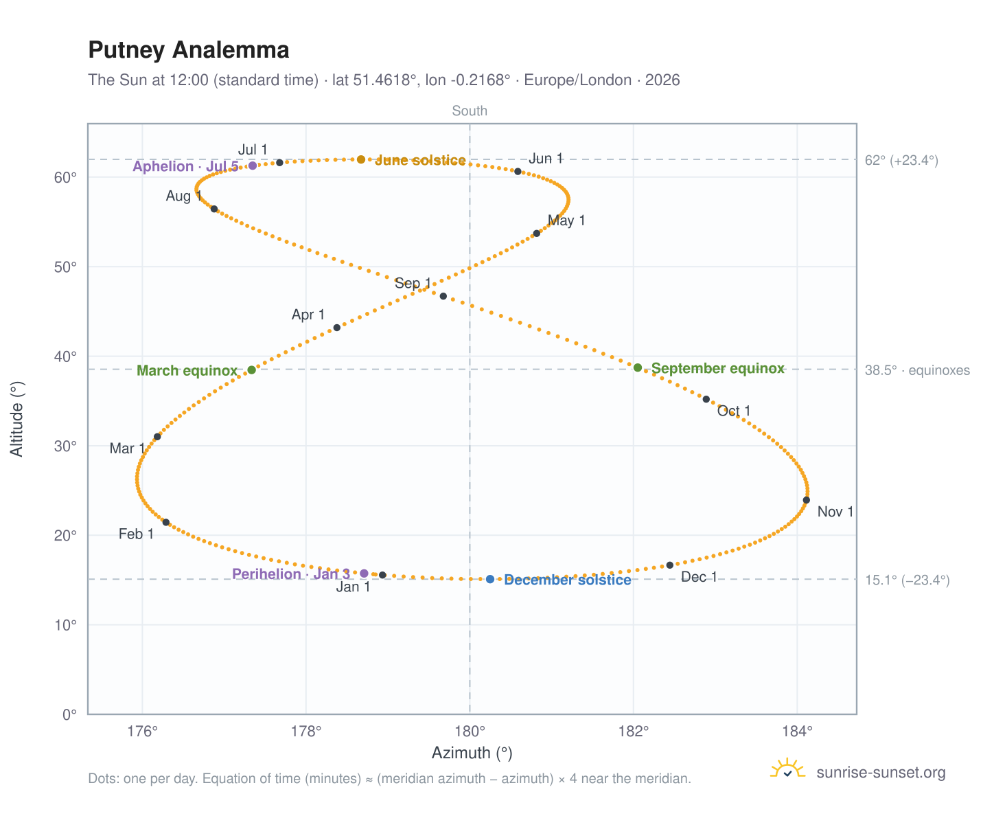 Putney analemma chart: the Sun at 12:00 (standard time) through the year