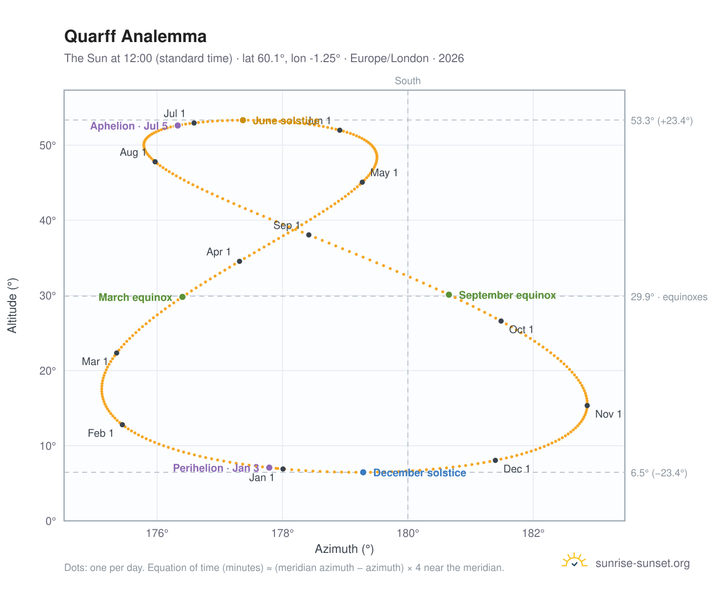 Quarff analemma chart: the Sun at 12:00 (standard time) through the year