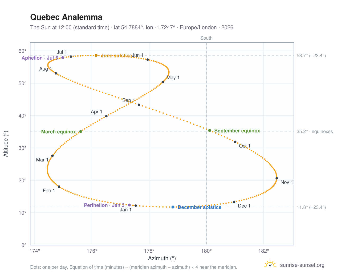 Quebec analemma chart: the Sun at 12:00 (standard time) through the year